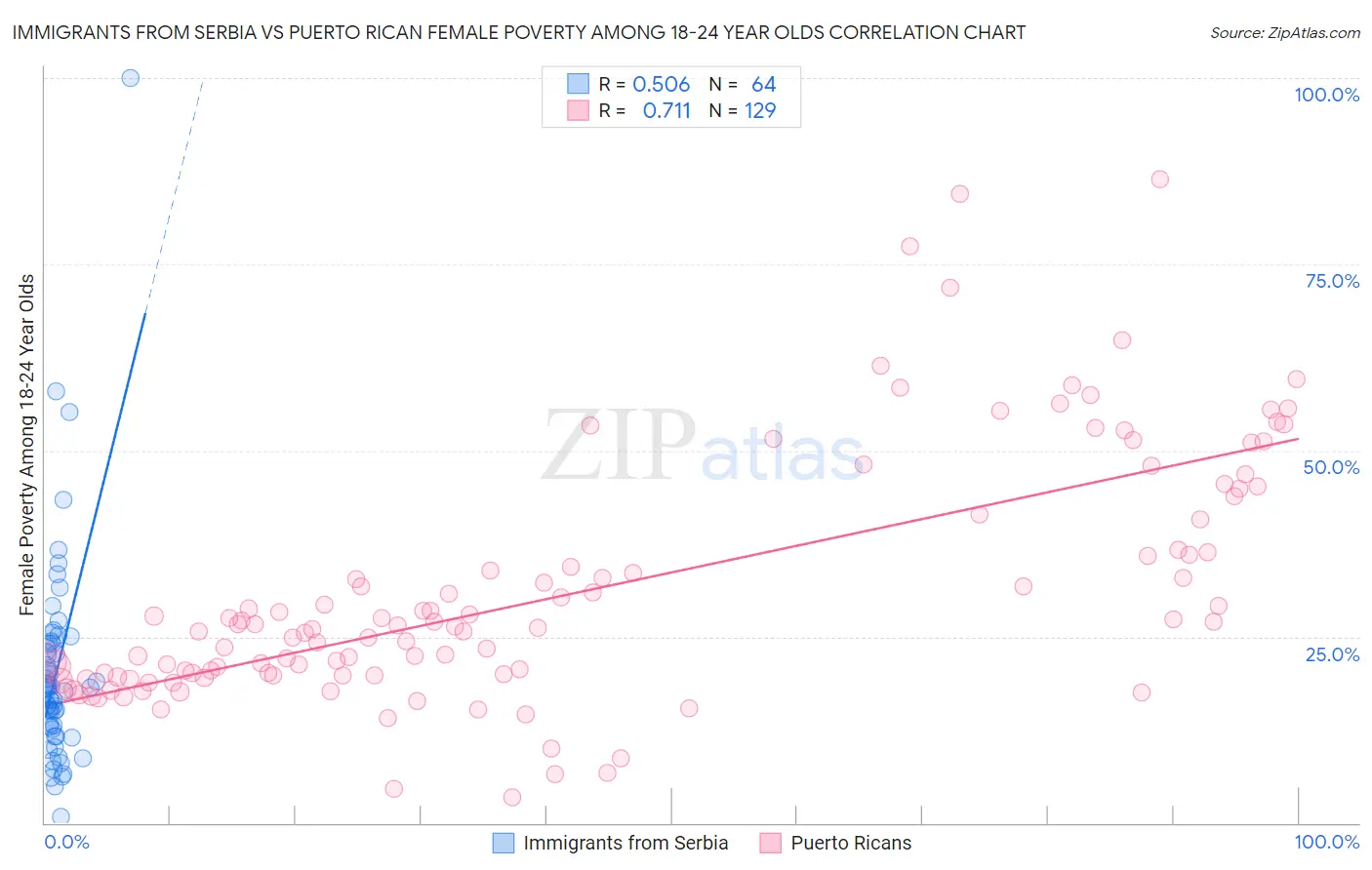 Immigrants from Serbia vs Puerto Rican Female Poverty Among 18-24 Year Olds