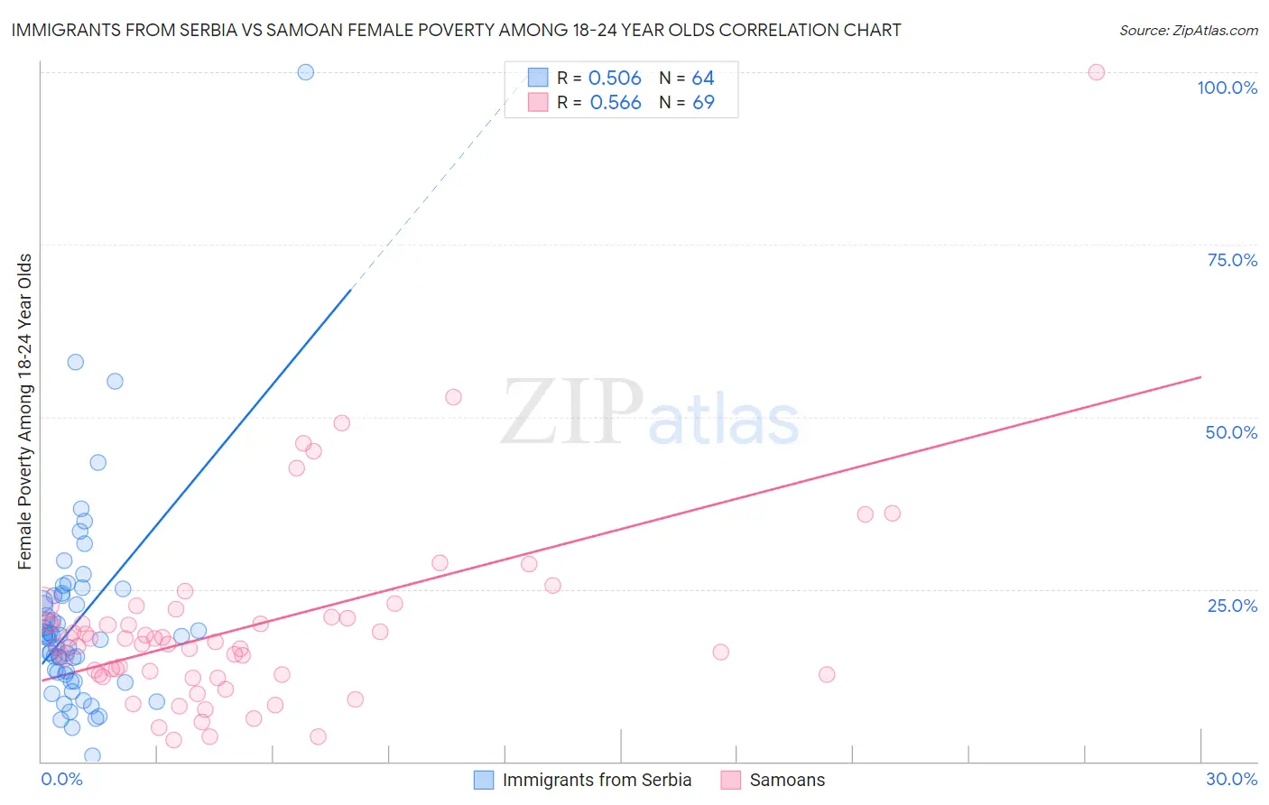 Immigrants from Serbia vs Samoan Female Poverty Among 18-24 Year Olds