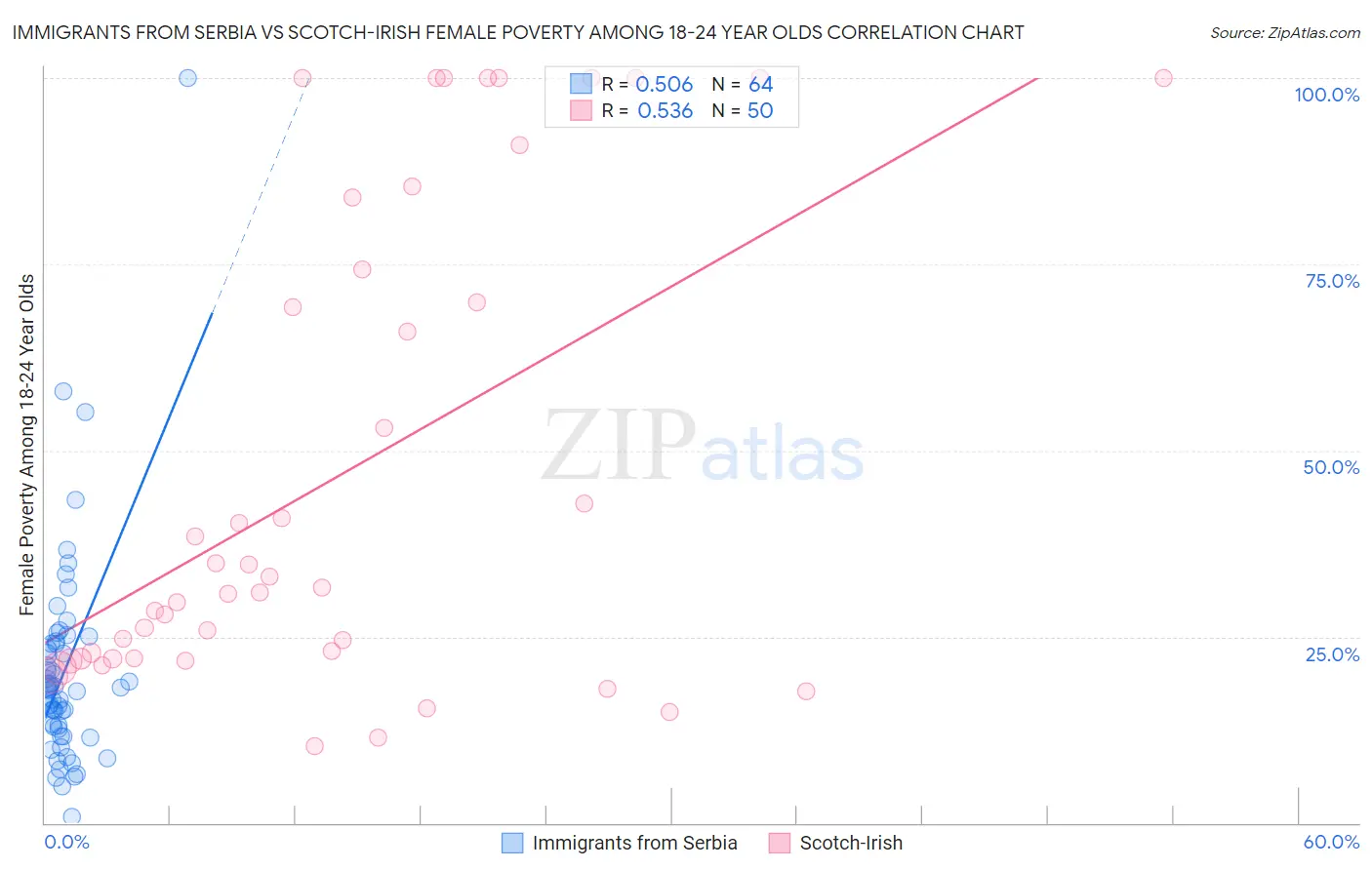 Immigrants from Serbia vs Scotch-Irish Female Poverty Among 18-24 Year Olds