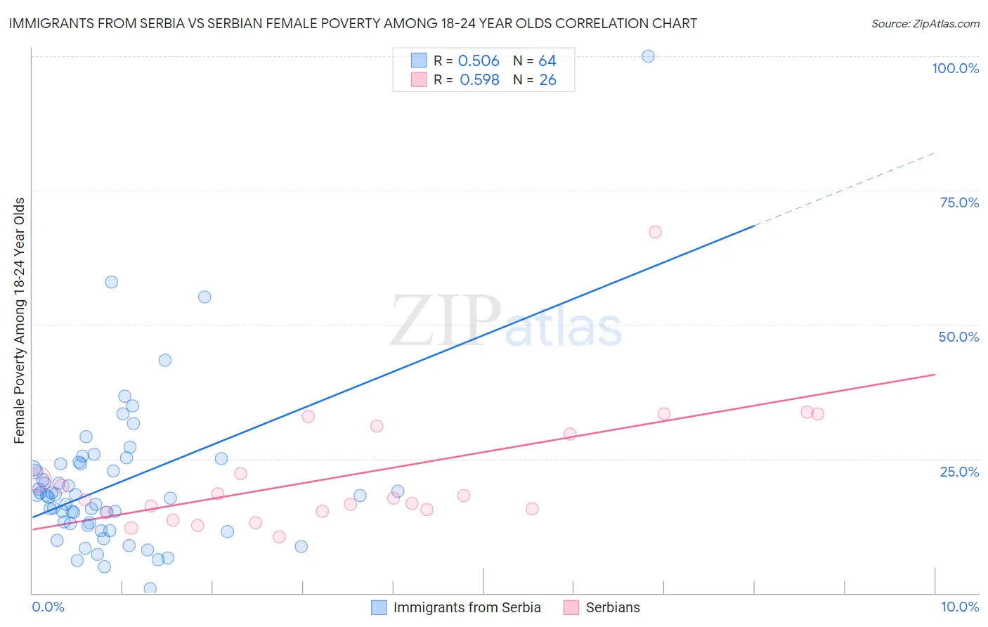 Immigrants from Serbia vs Serbian Female Poverty Among 18-24 Year Olds