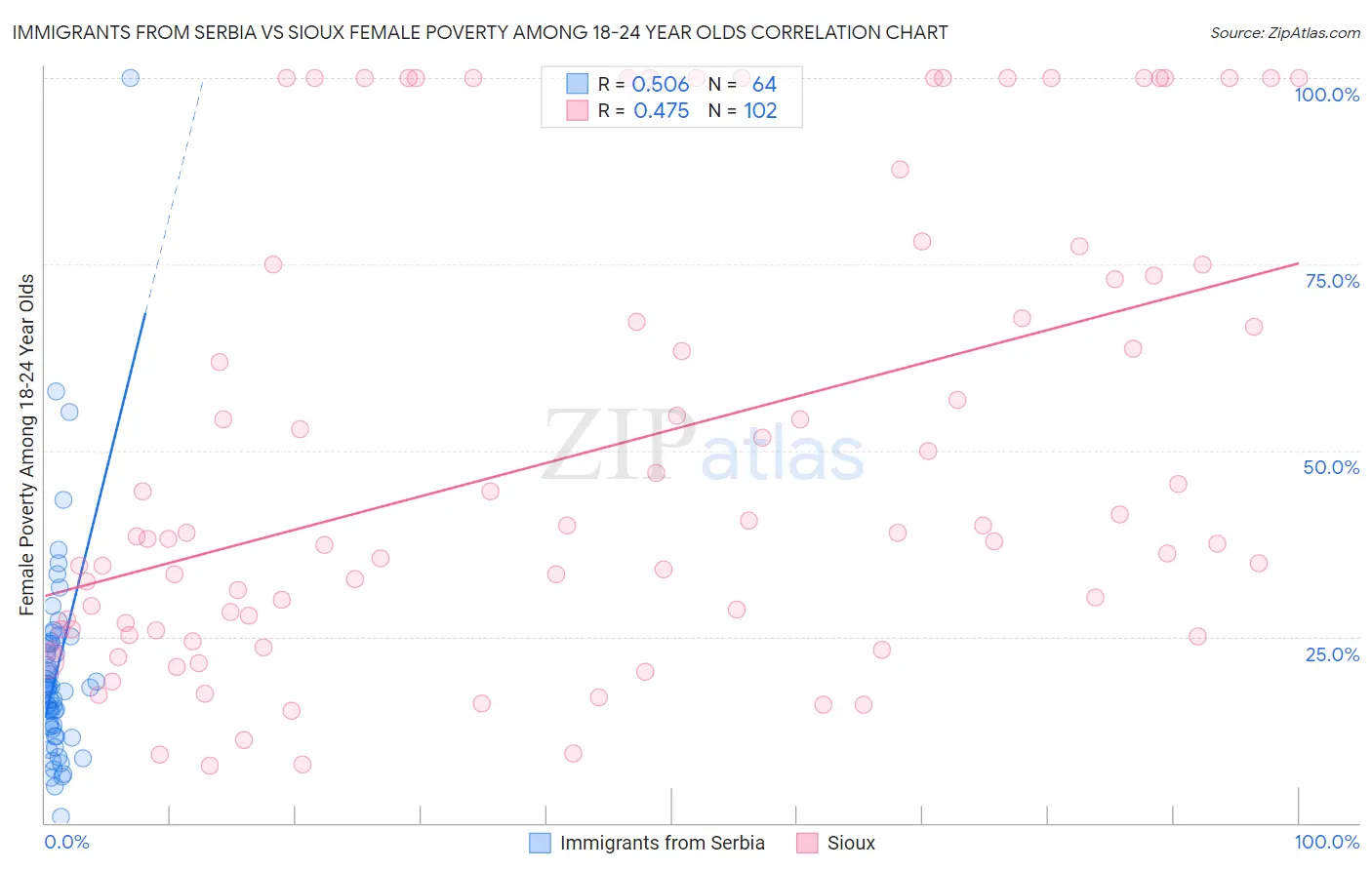 Immigrants from Serbia vs Sioux Female Poverty Among 18-24 Year Olds