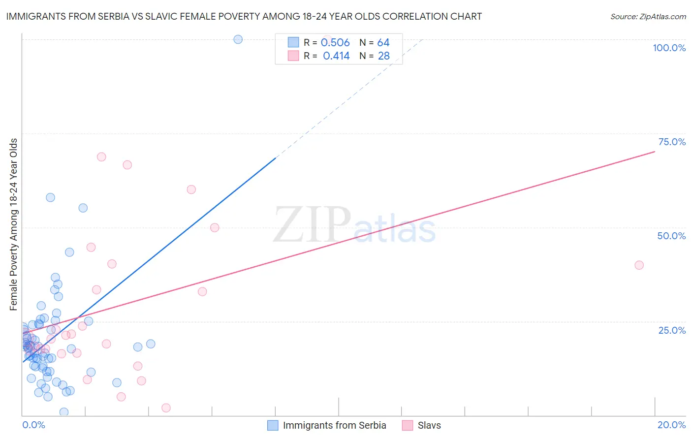 Immigrants from Serbia vs Slavic Female Poverty Among 18-24 Year Olds