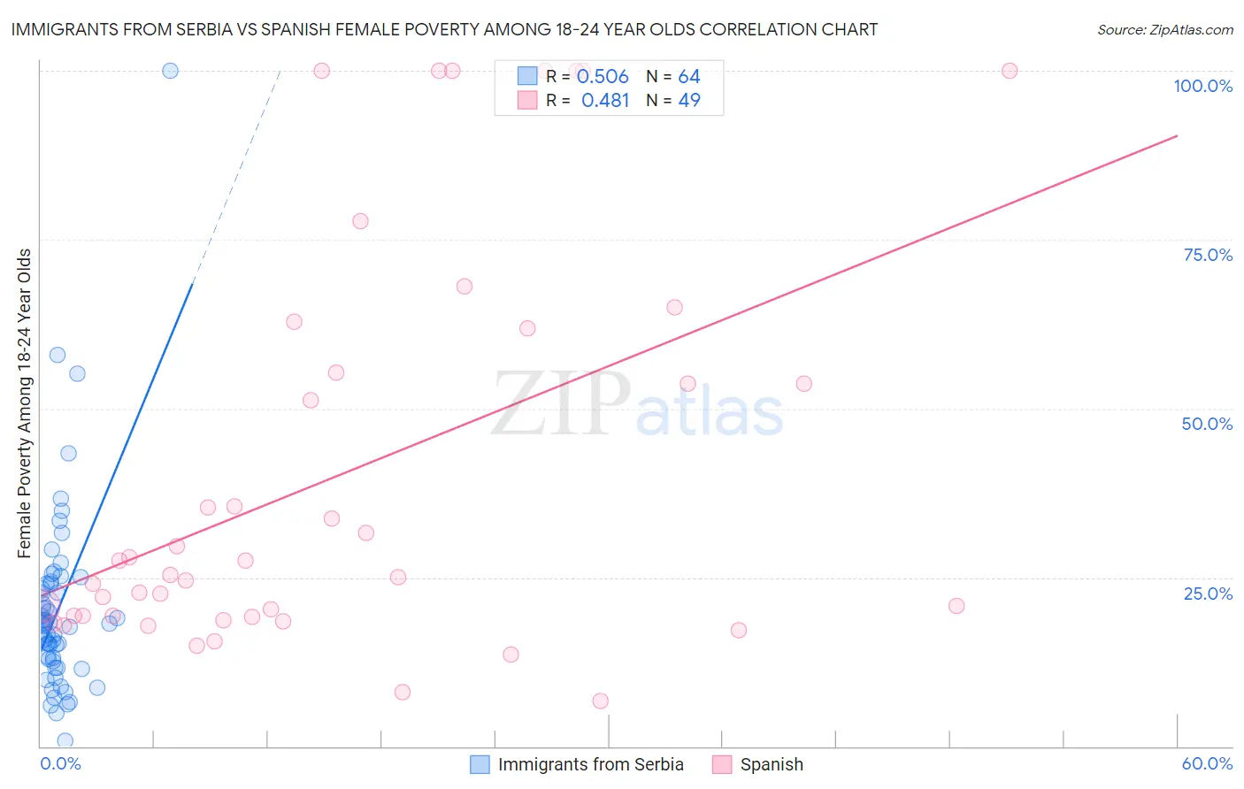 Immigrants from Serbia vs Spanish Female Poverty Among 18-24 Year Olds
