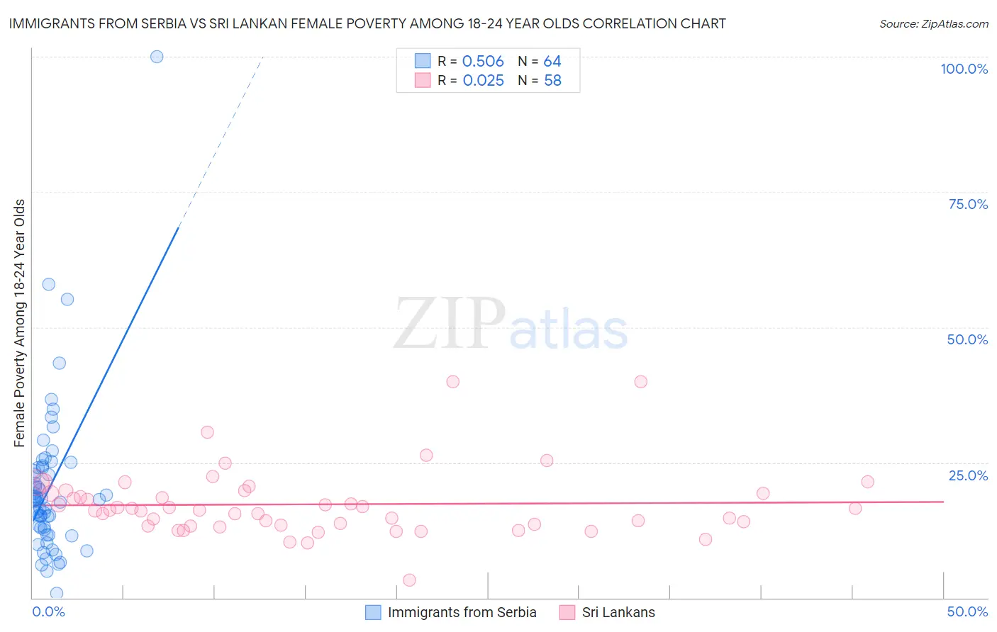 Immigrants from Serbia vs Sri Lankan Female Poverty Among 18-24 Year Olds