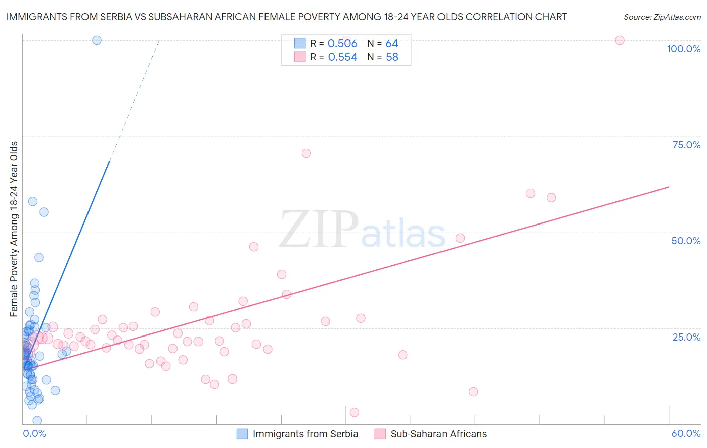 Immigrants from Serbia vs Subsaharan African Female Poverty Among 18-24 Year Olds