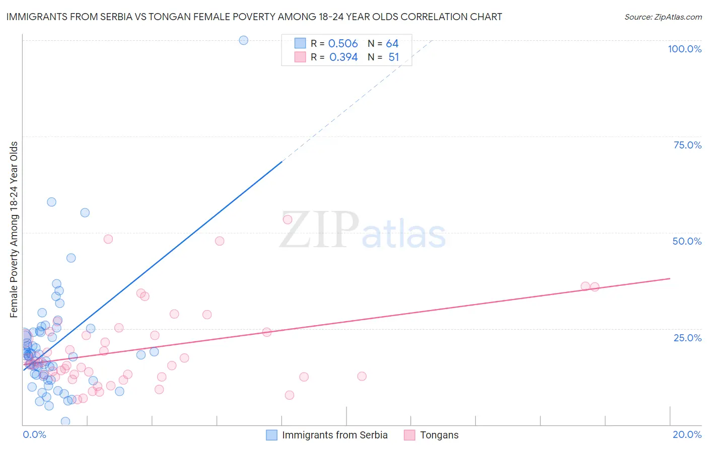 Immigrants from Serbia vs Tongan Female Poverty Among 18-24 Year Olds
