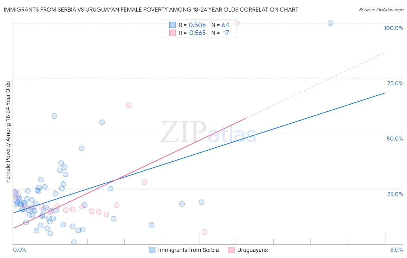 Immigrants from Serbia vs Uruguayan Female Poverty Among 18-24 Year Olds