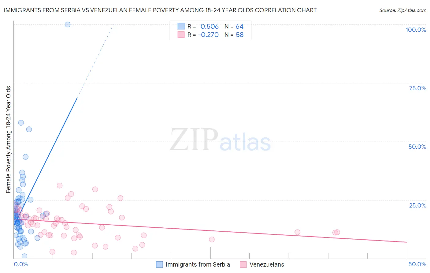 Immigrants from Serbia vs Venezuelan Female Poverty Among 18-24 Year Olds