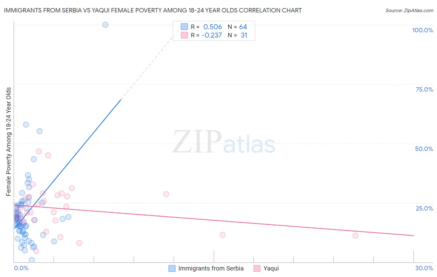 Immigrants from Serbia vs Yaqui Female Poverty Among 18-24 Year Olds