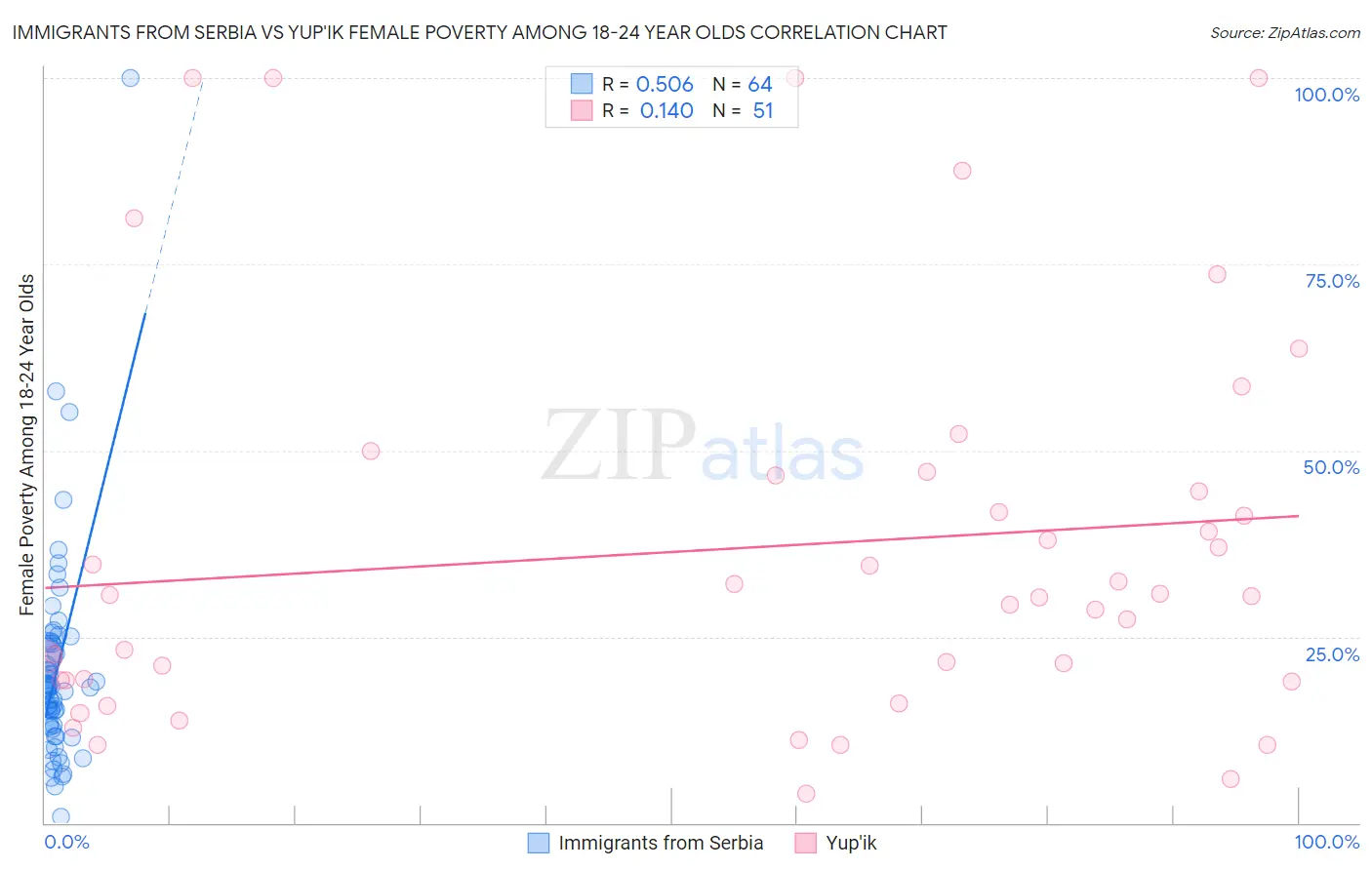 Immigrants from Serbia vs Yup'ik Female Poverty Among 18-24 Year Olds