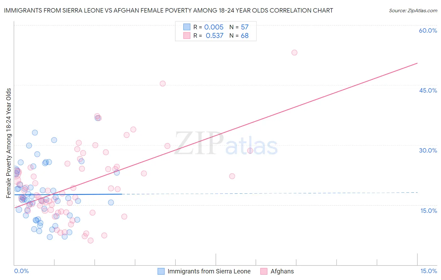 Immigrants from Sierra Leone vs Afghan Female Poverty Among 18-24 Year Olds