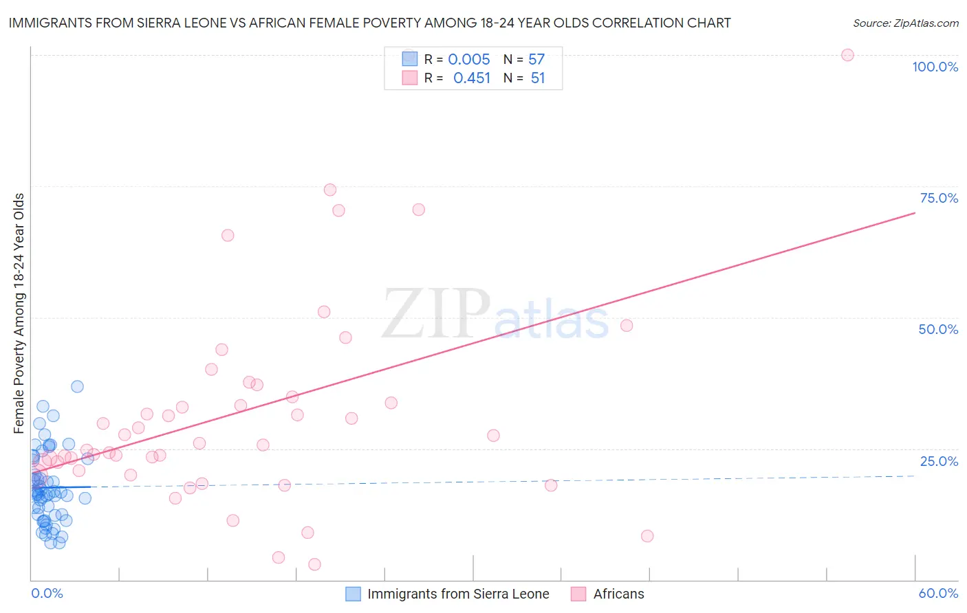 Immigrants from Sierra Leone vs African Female Poverty Among 18-24 Year Olds