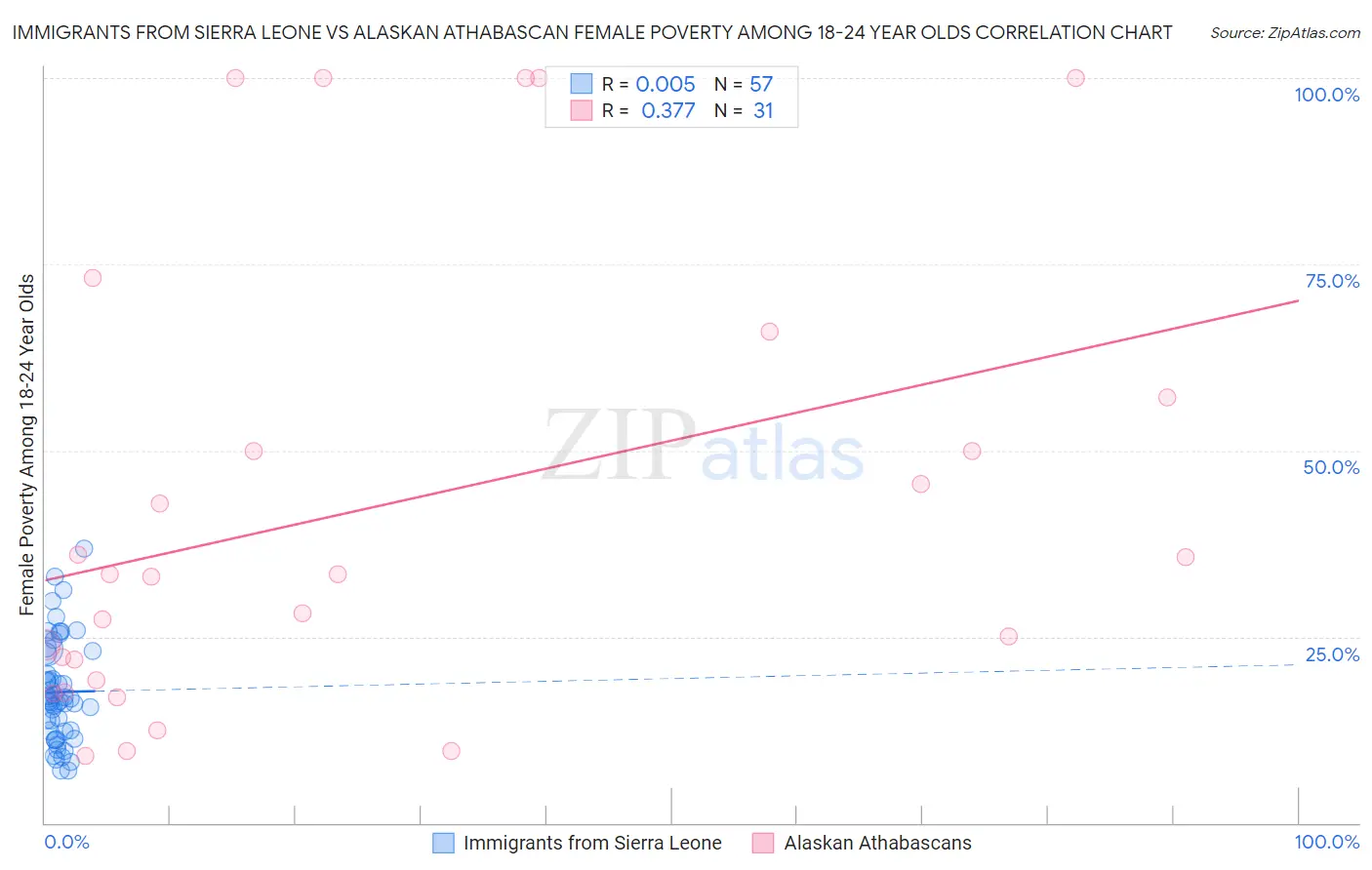 Immigrants from Sierra Leone vs Alaskan Athabascan Female Poverty Among 18-24 Year Olds