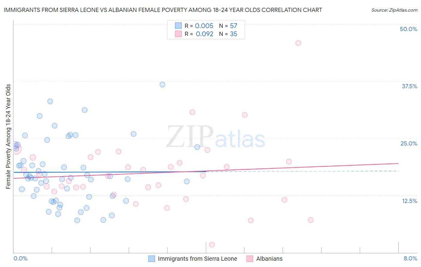 Immigrants from Sierra Leone vs Albanian Female Poverty Among 18-24 Year Olds