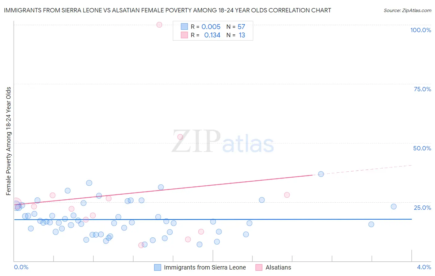 Immigrants from Sierra Leone vs Alsatian Female Poverty Among 18-24 Year Olds