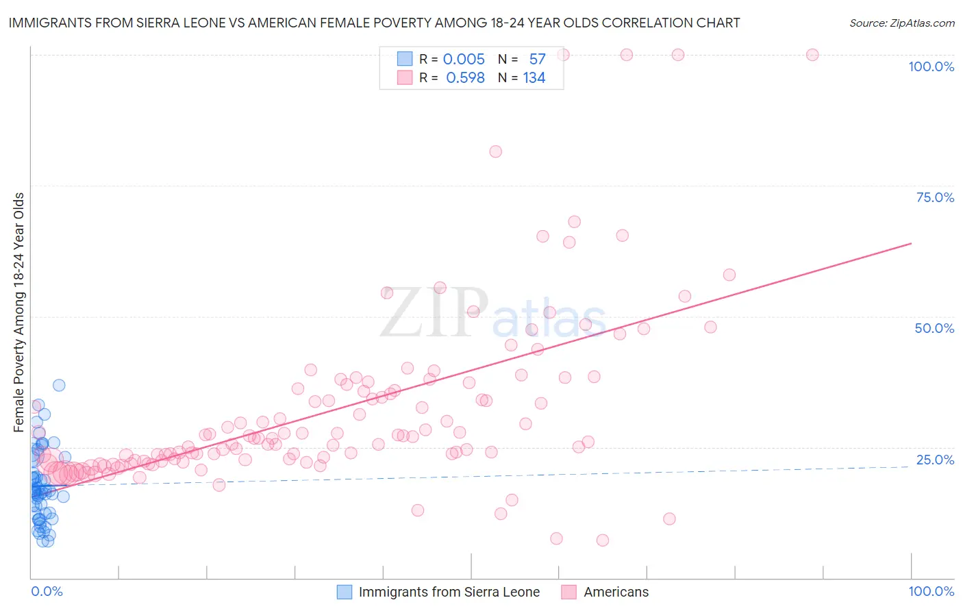 Immigrants from Sierra Leone vs American Female Poverty Among 18-24 Year Olds