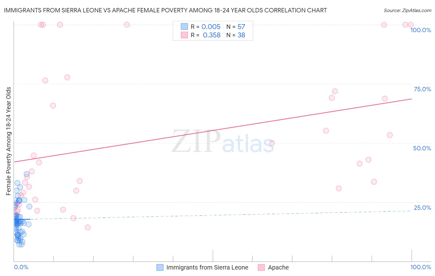 Immigrants from Sierra Leone vs Apache Female Poverty Among 18-24 Year Olds