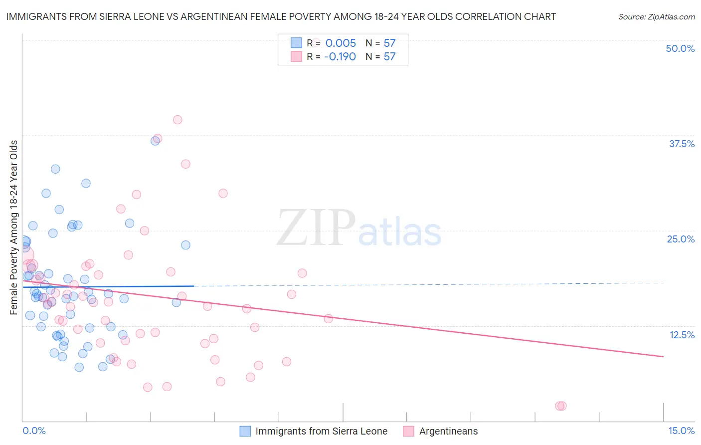 Immigrants from Sierra Leone vs Argentinean Female Poverty Among 18-24 Year Olds