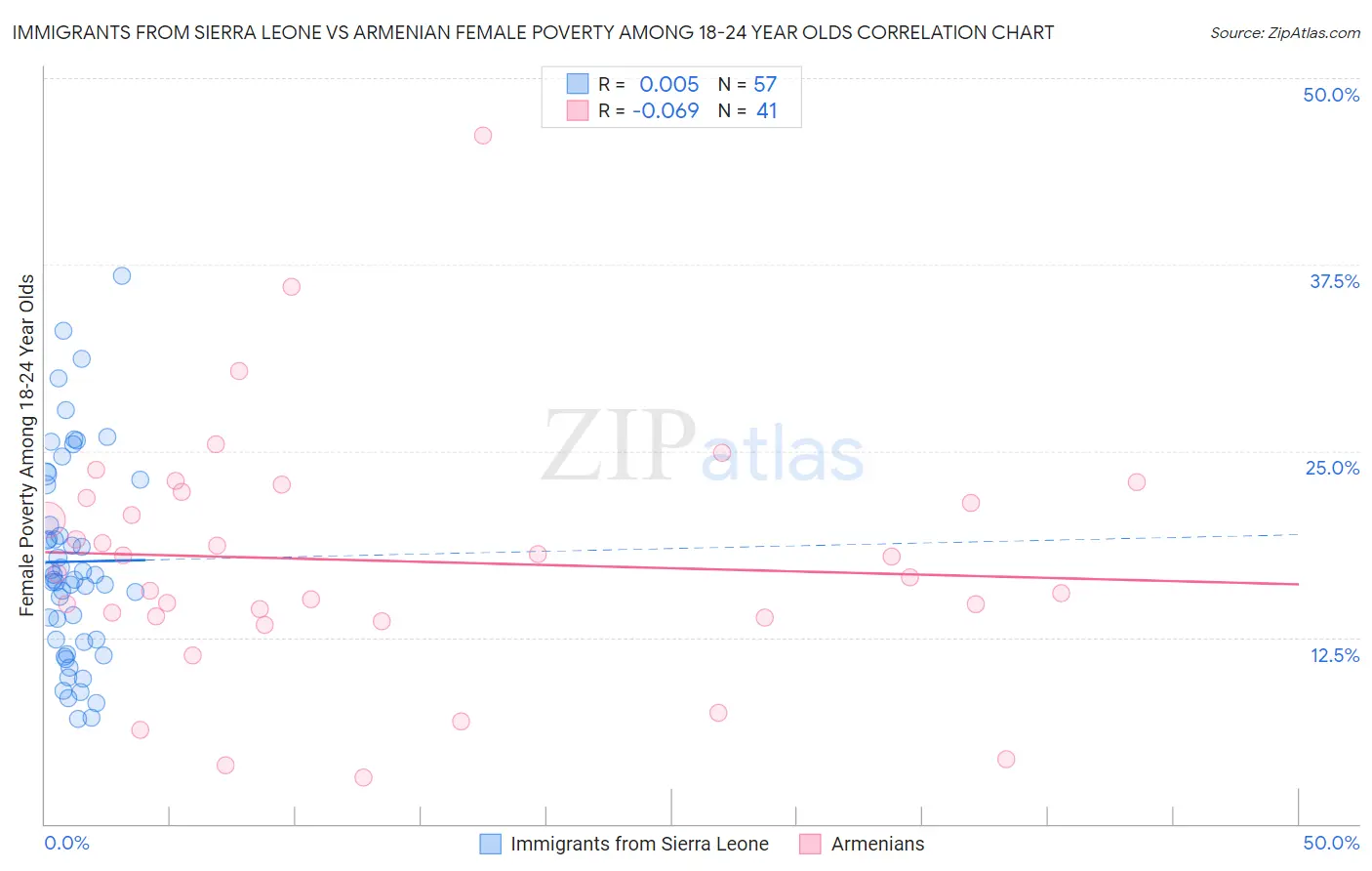 Immigrants from Sierra Leone vs Armenian Female Poverty Among 18-24 Year Olds