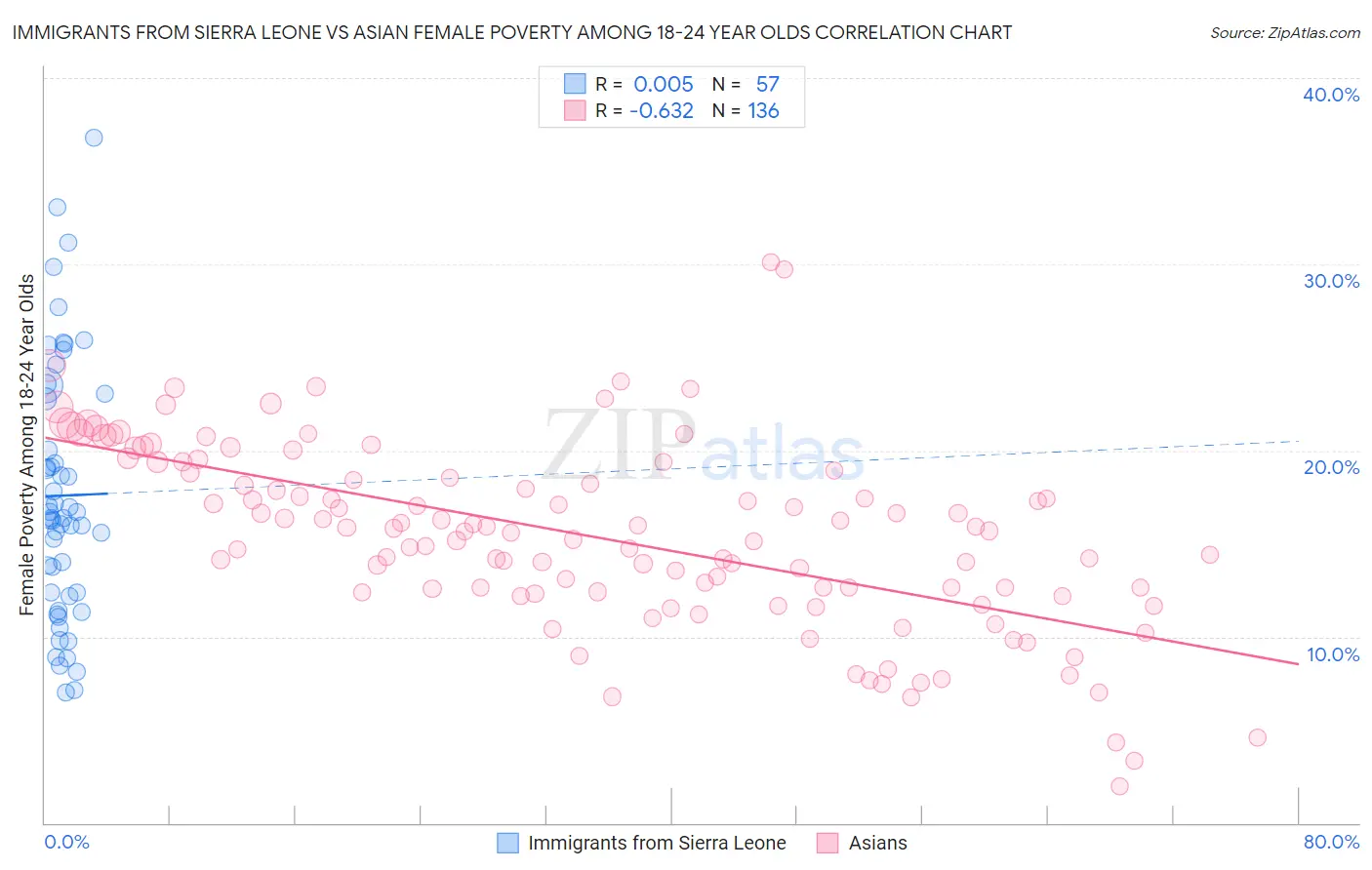 Immigrants from Sierra Leone vs Asian Female Poverty Among 18-24 Year Olds