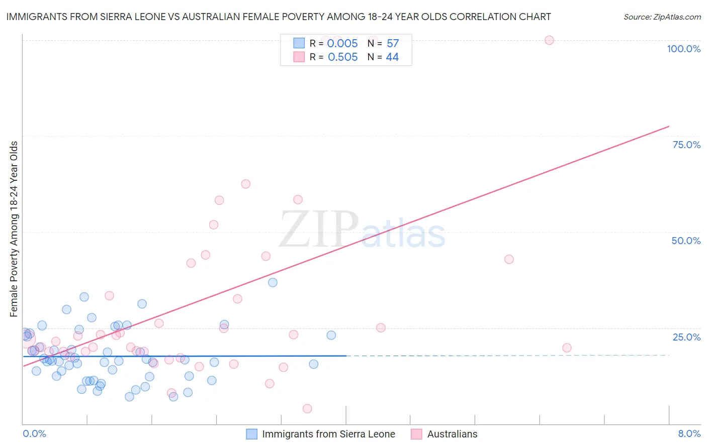 Immigrants from Sierra Leone vs Australian Female Poverty Among 18-24 Year Olds