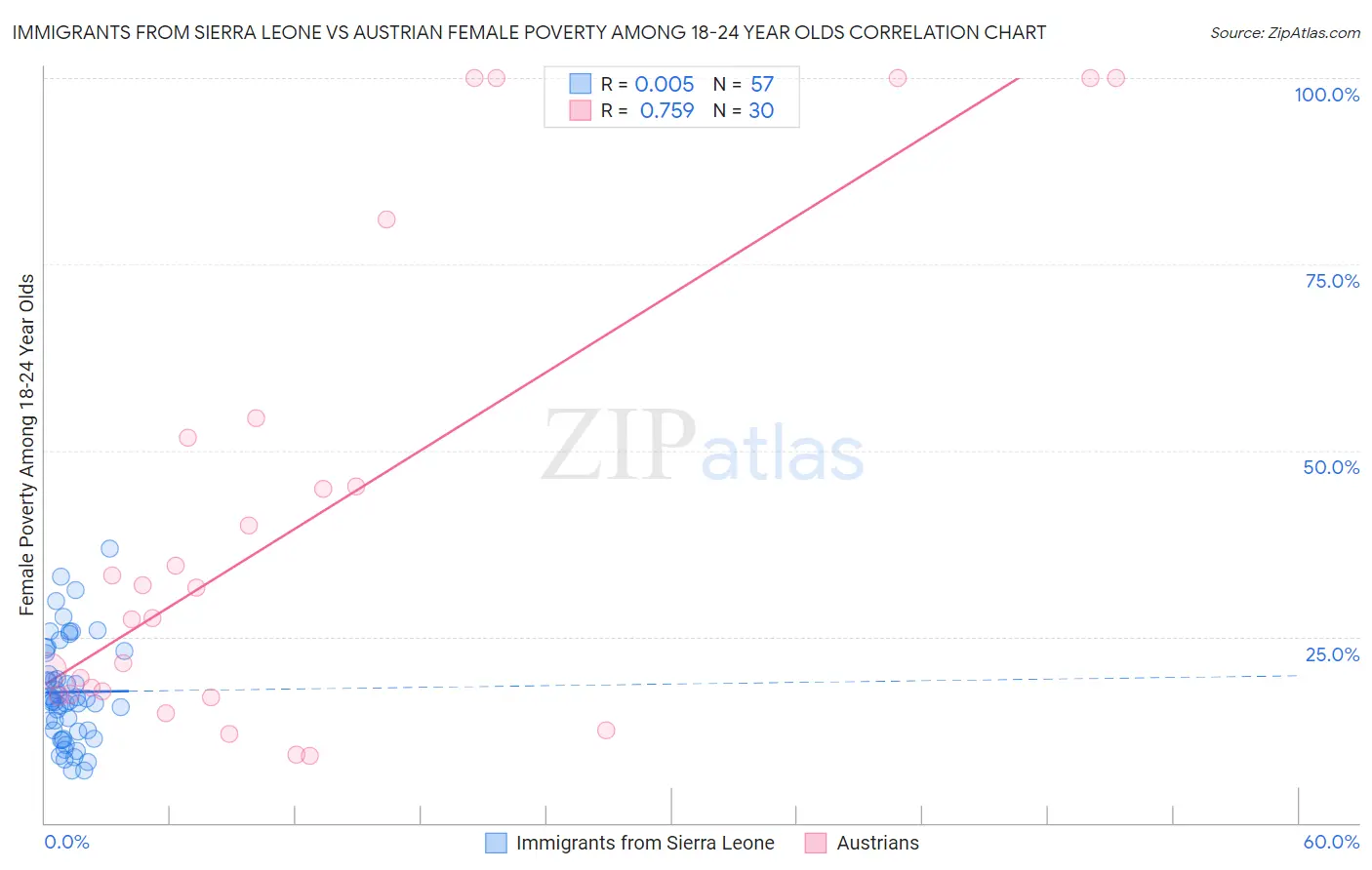 Immigrants from Sierra Leone vs Austrian Female Poverty Among 18-24 Year Olds