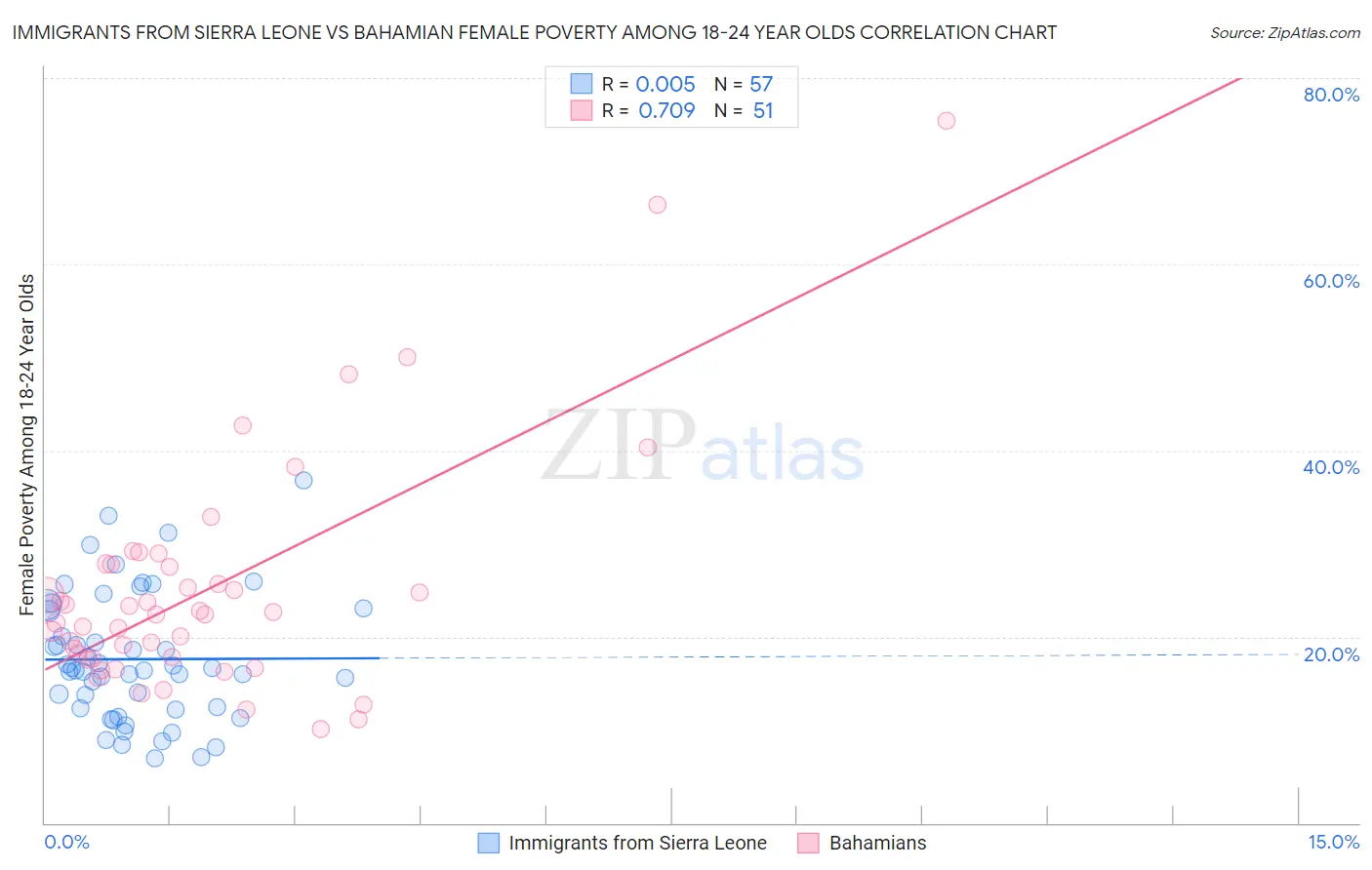 Immigrants from Sierra Leone vs Bahamian Female Poverty Among 18-24 Year Olds