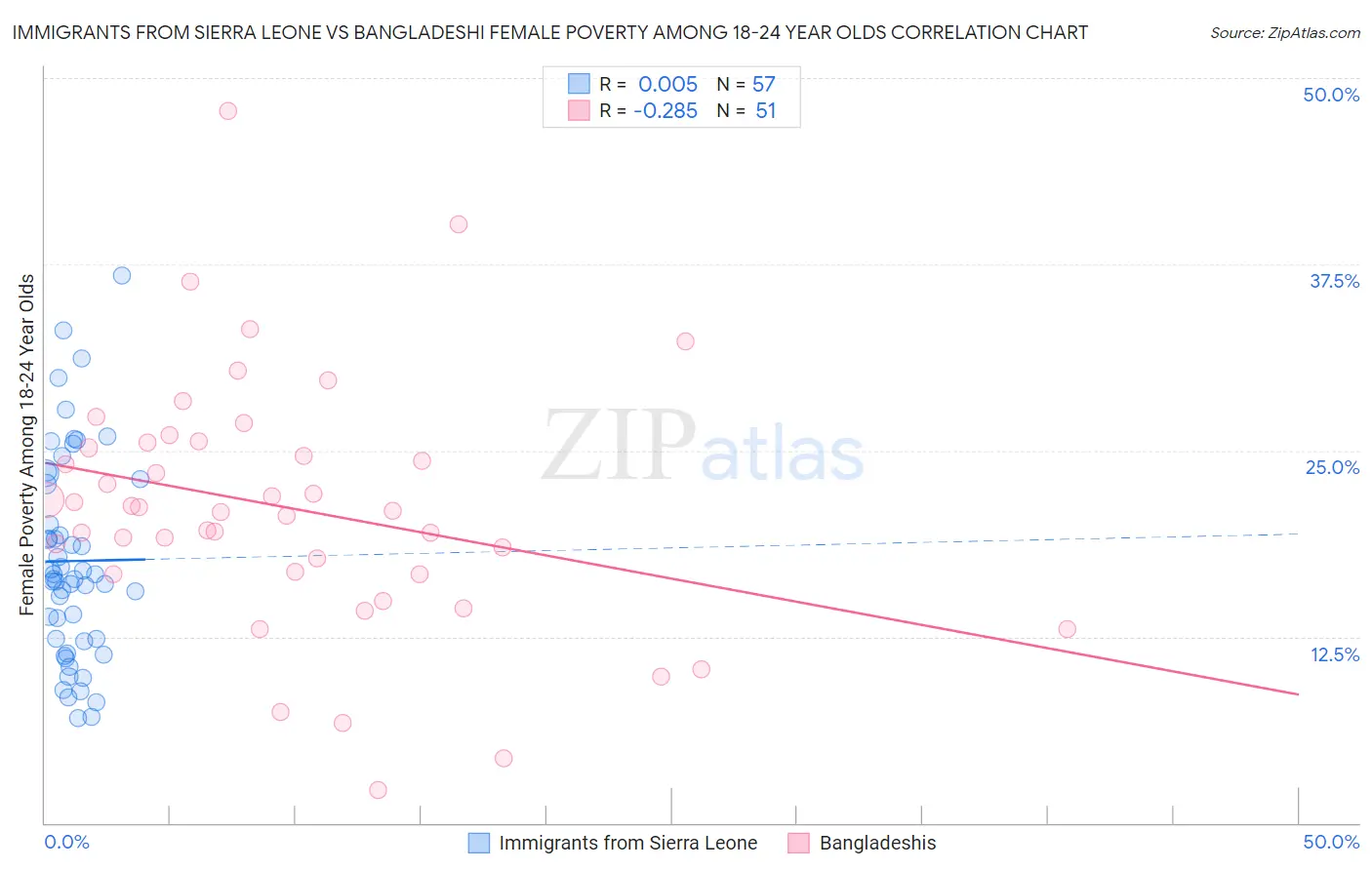 Immigrants from Sierra Leone vs Bangladeshi Female Poverty Among 18-24 Year Olds