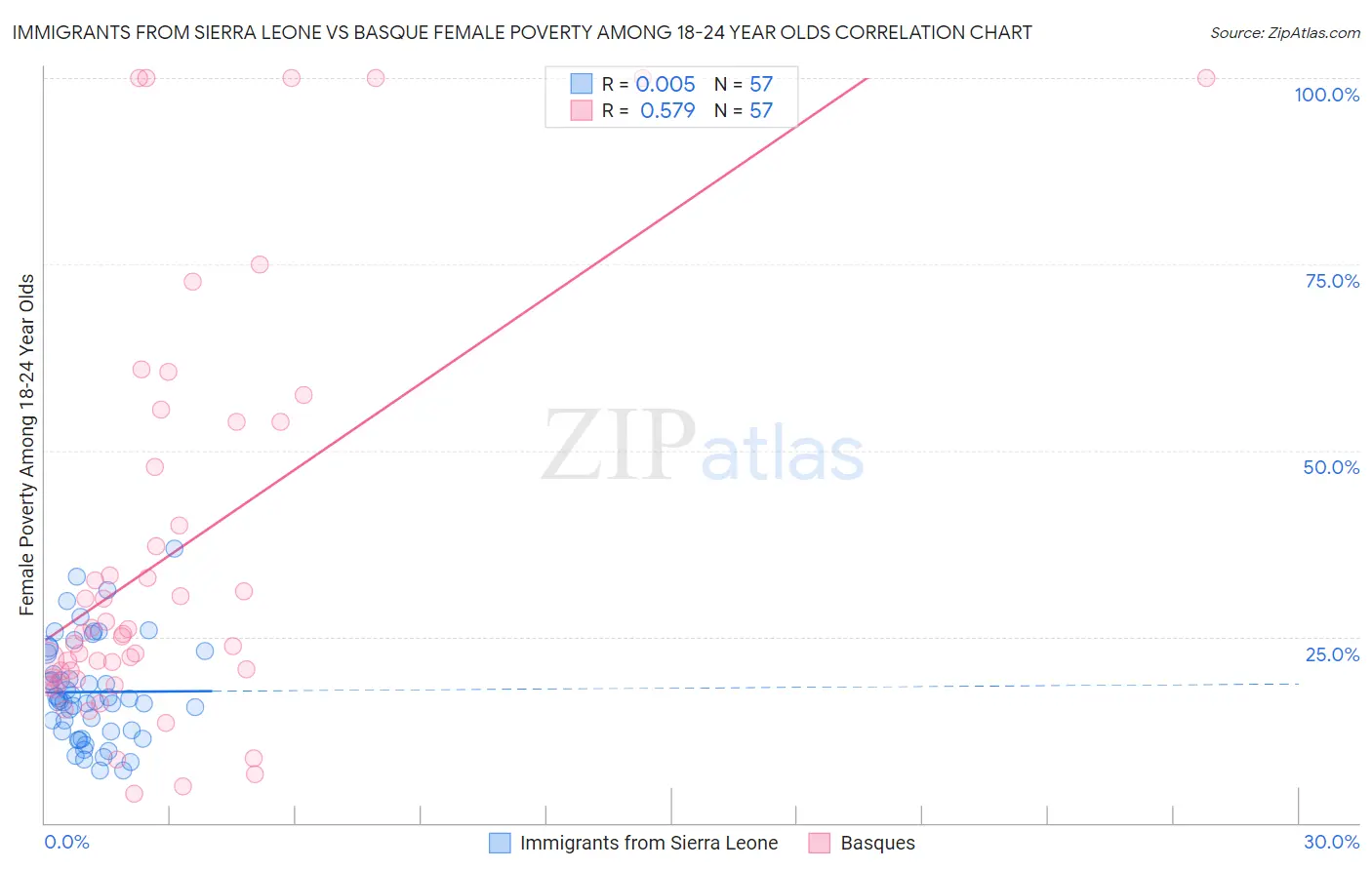 Immigrants from Sierra Leone vs Basque Female Poverty Among 18-24 Year Olds