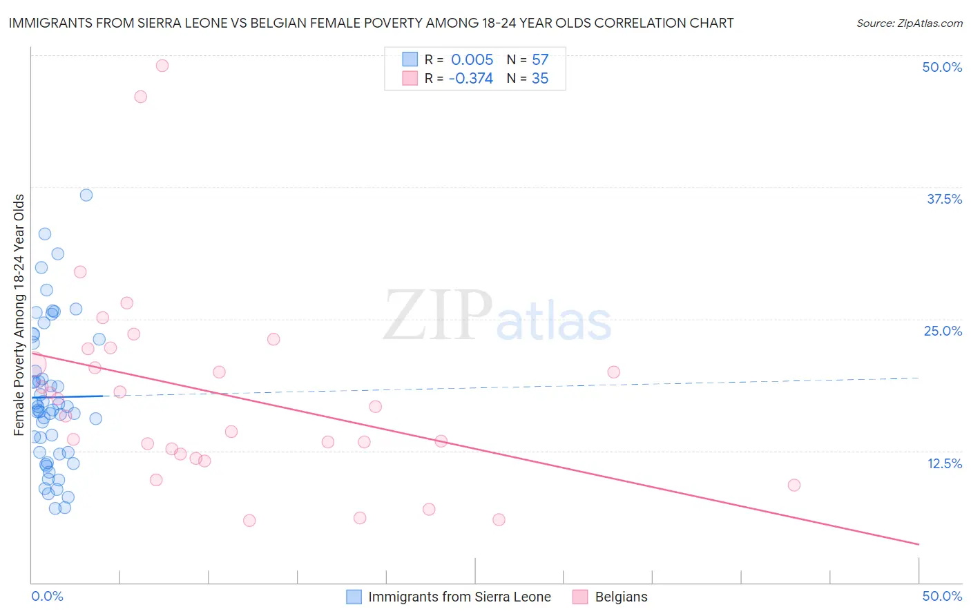 Immigrants from Sierra Leone vs Belgian Female Poverty Among 18-24 Year Olds