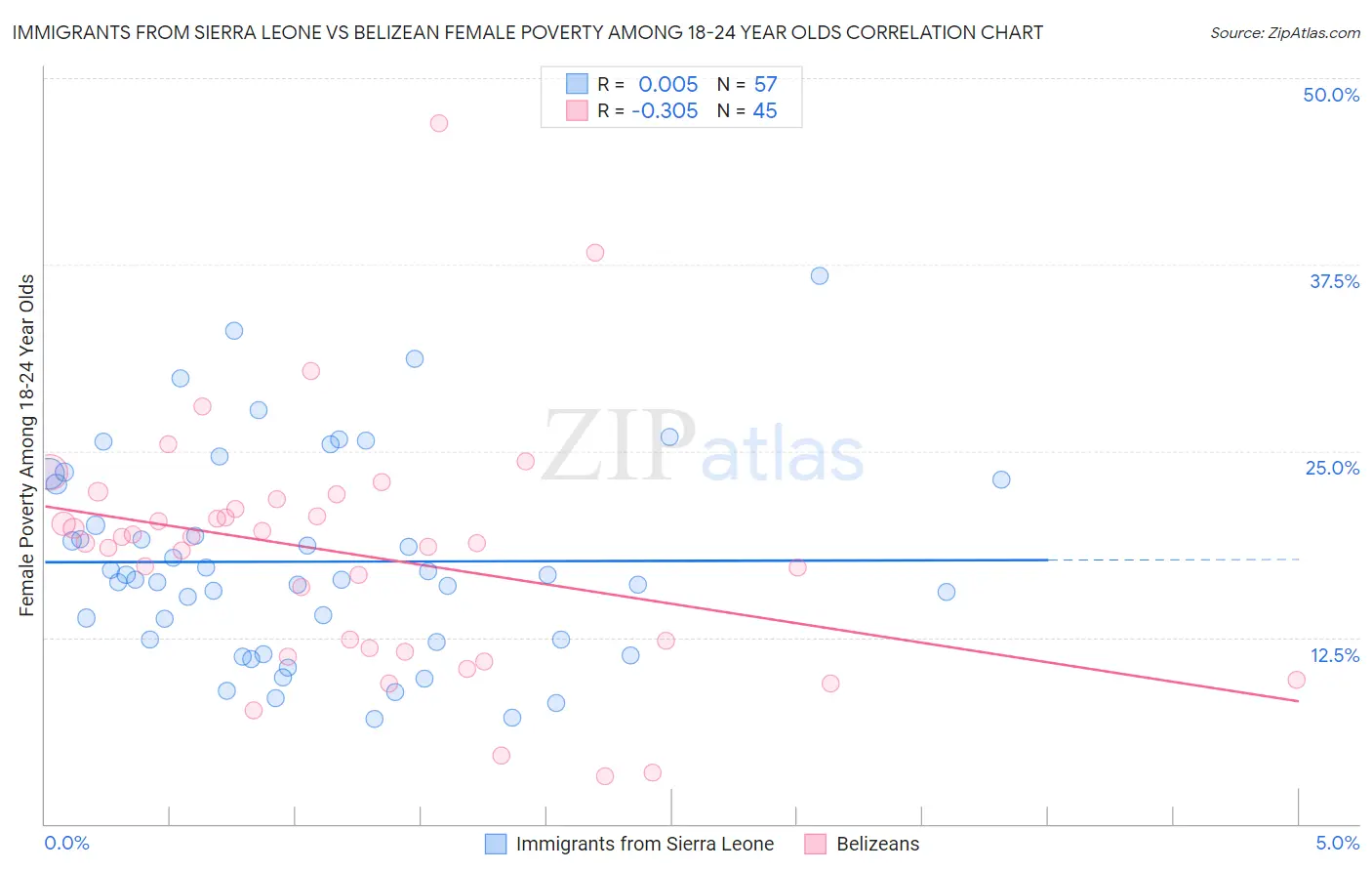 Immigrants from Sierra Leone vs Belizean Female Poverty Among 18-24 Year Olds