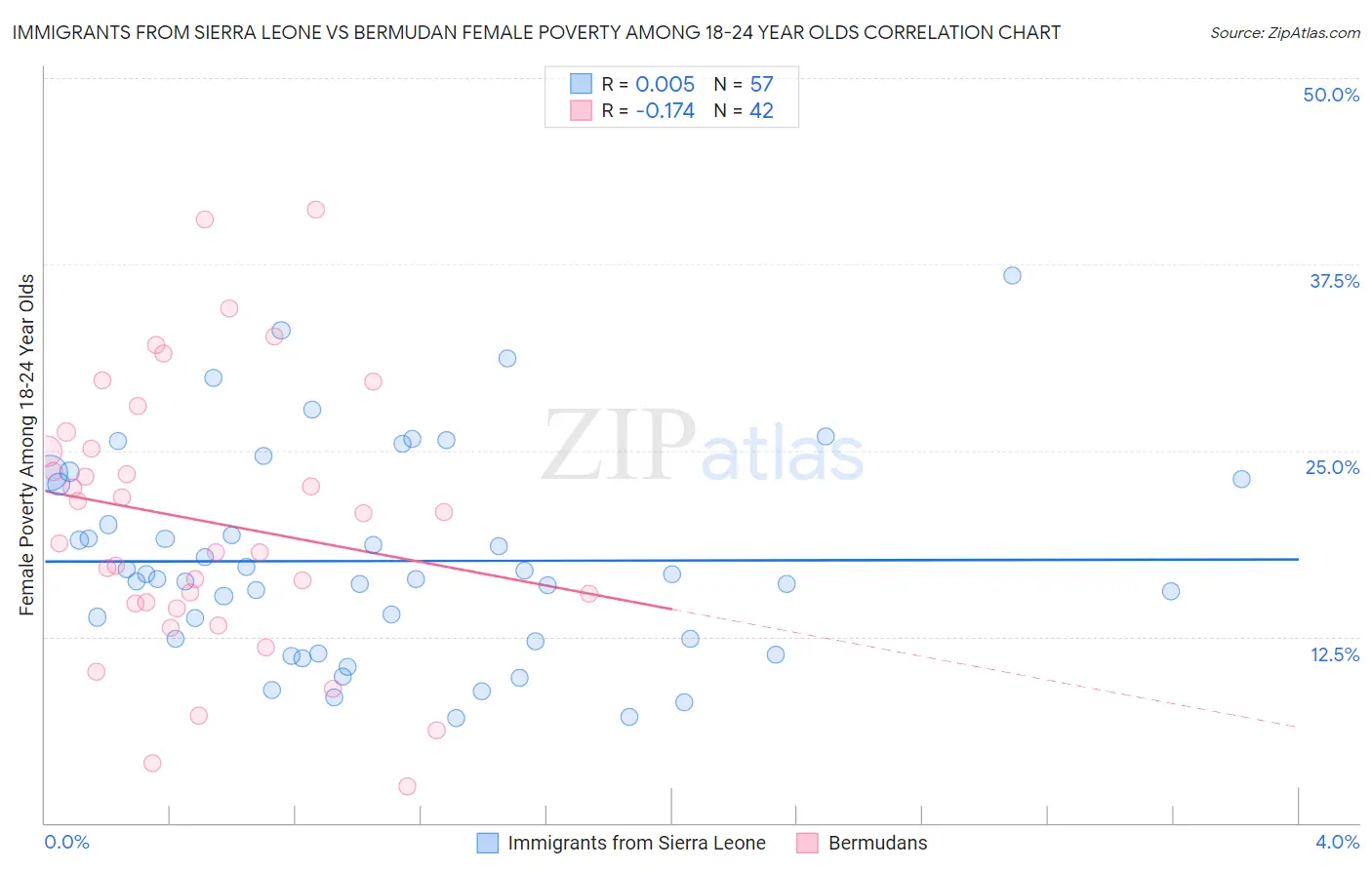 Immigrants from Sierra Leone vs Bermudan Female Poverty Among 18-24 Year Olds