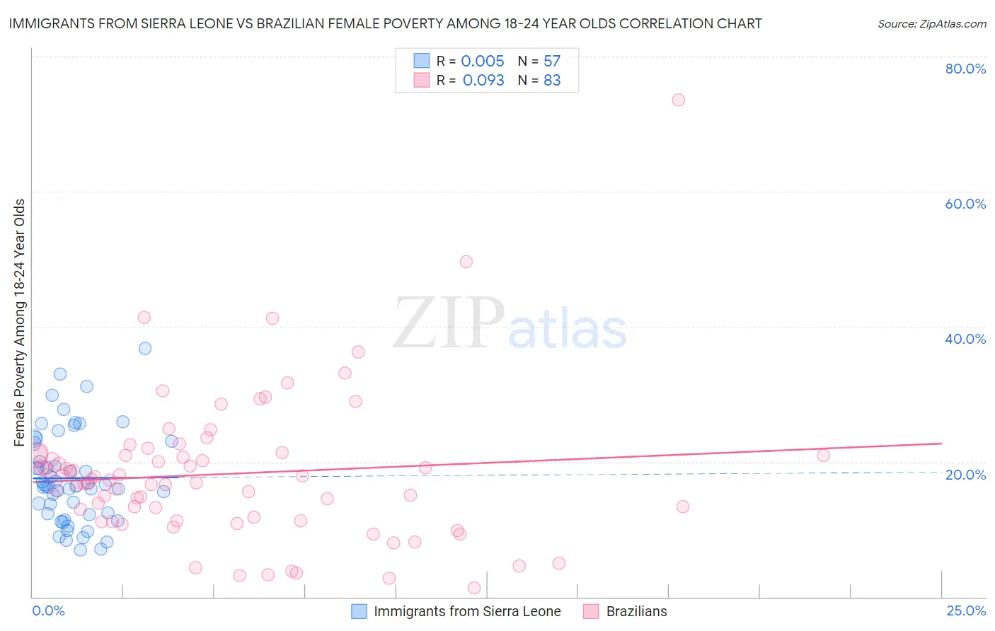 Immigrants from Sierra Leone vs Brazilian Female Poverty Among 18-24 Year Olds