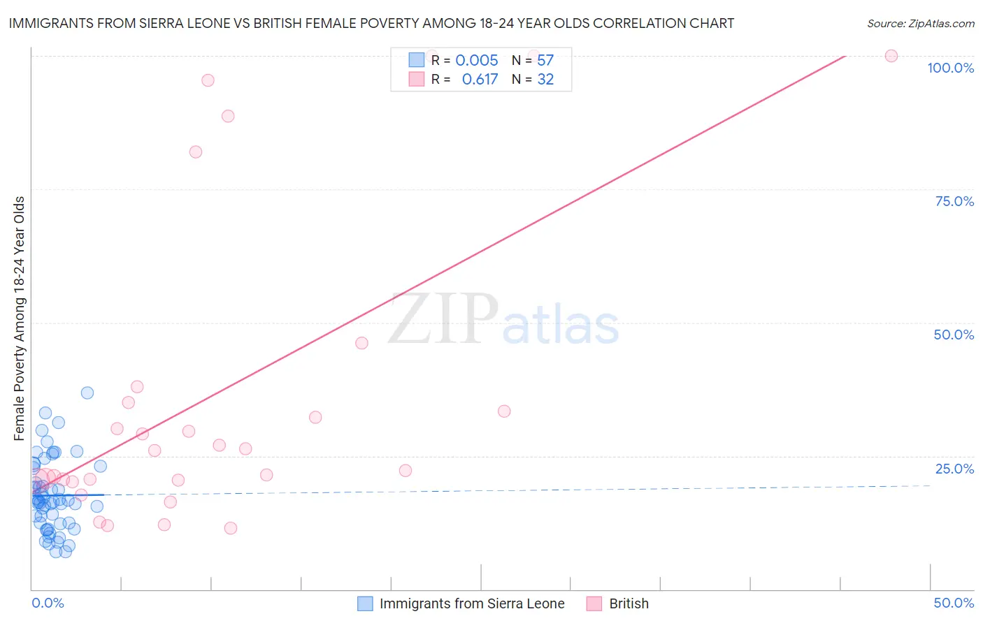 Immigrants from Sierra Leone vs British Female Poverty Among 18-24 Year Olds