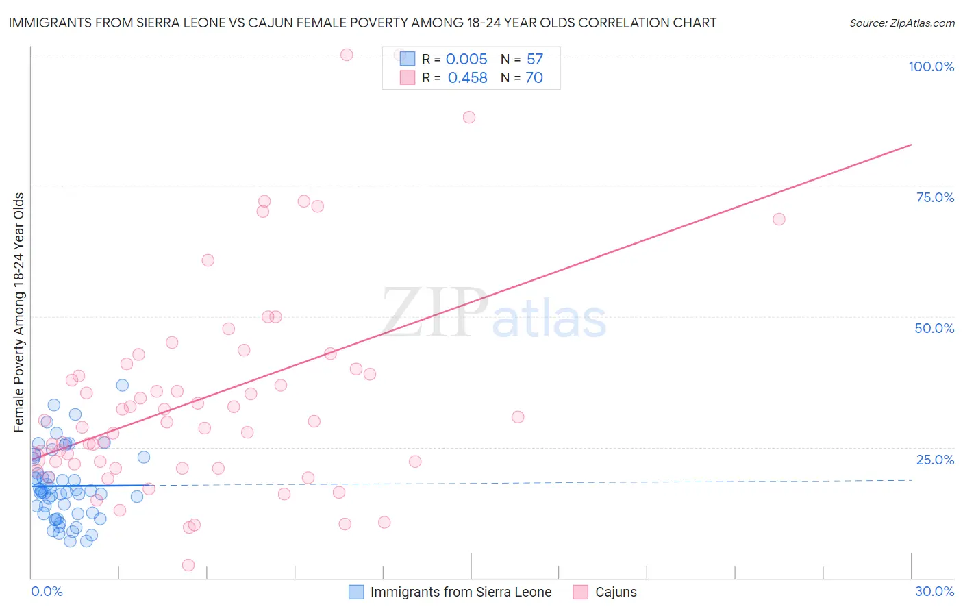 Immigrants from Sierra Leone vs Cajun Female Poverty Among 18-24 Year Olds