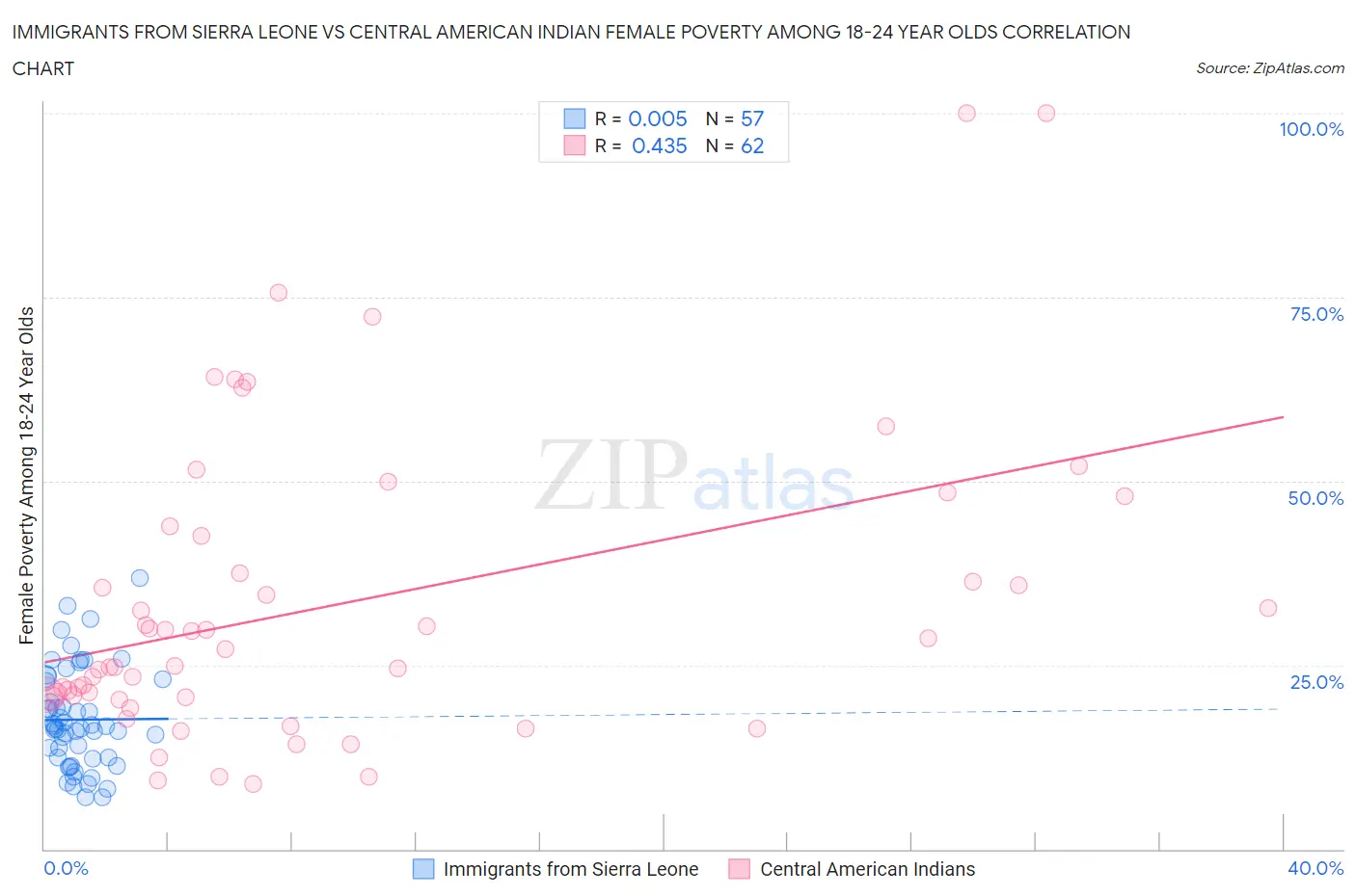 Immigrants from Sierra Leone vs Central American Indian Female Poverty Among 18-24 Year Olds