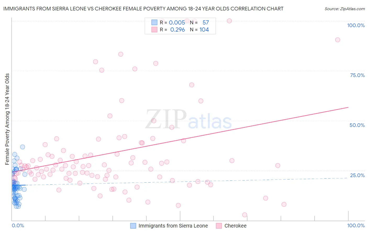 Immigrants from Sierra Leone vs Cherokee Female Poverty Among 18-24 Year Olds