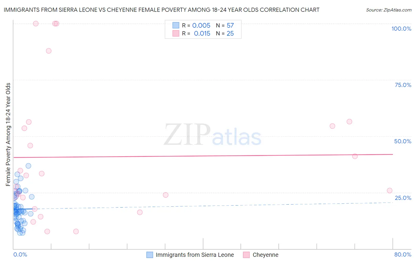 Immigrants from Sierra Leone vs Cheyenne Female Poverty Among 18-24 Year Olds