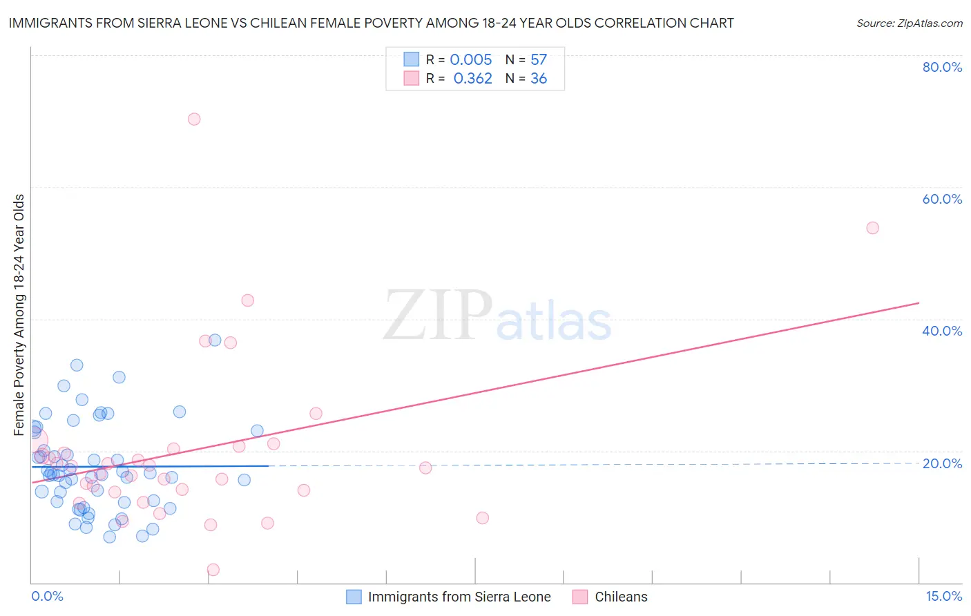 Immigrants from Sierra Leone vs Chilean Female Poverty Among 18-24 Year Olds