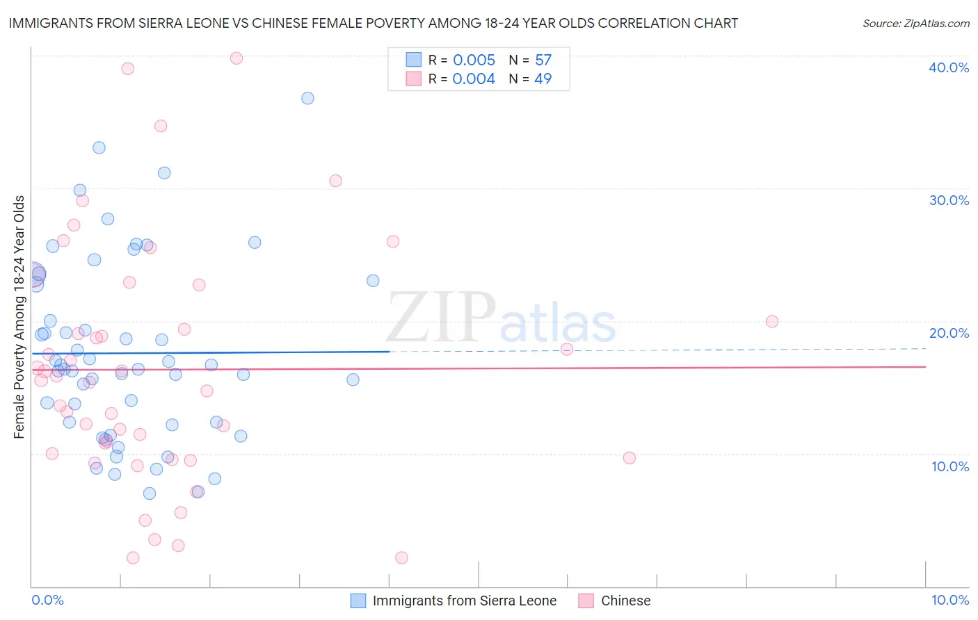 Immigrants from Sierra Leone vs Chinese Female Poverty Among 18-24 Year Olds