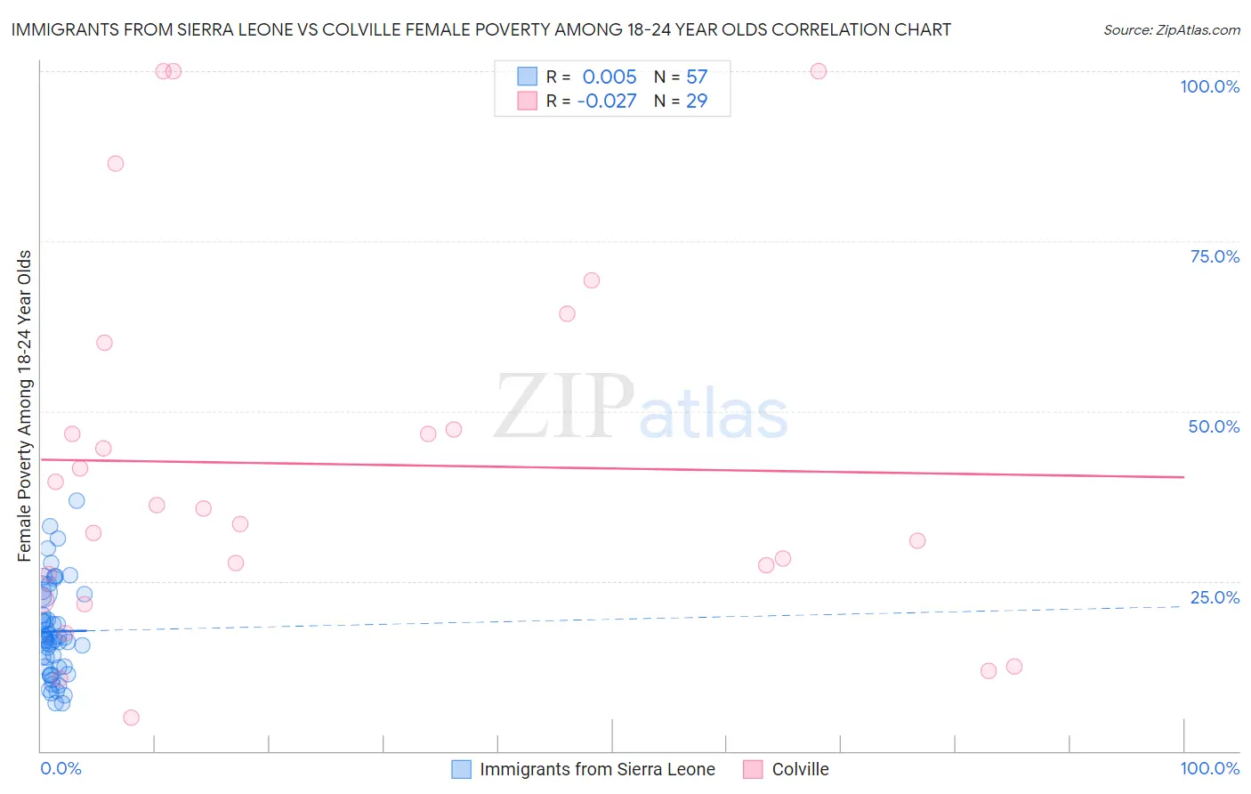 Immigrants from Sierra Leone vs Colville Female Poverty Among 18-24 Year Olds