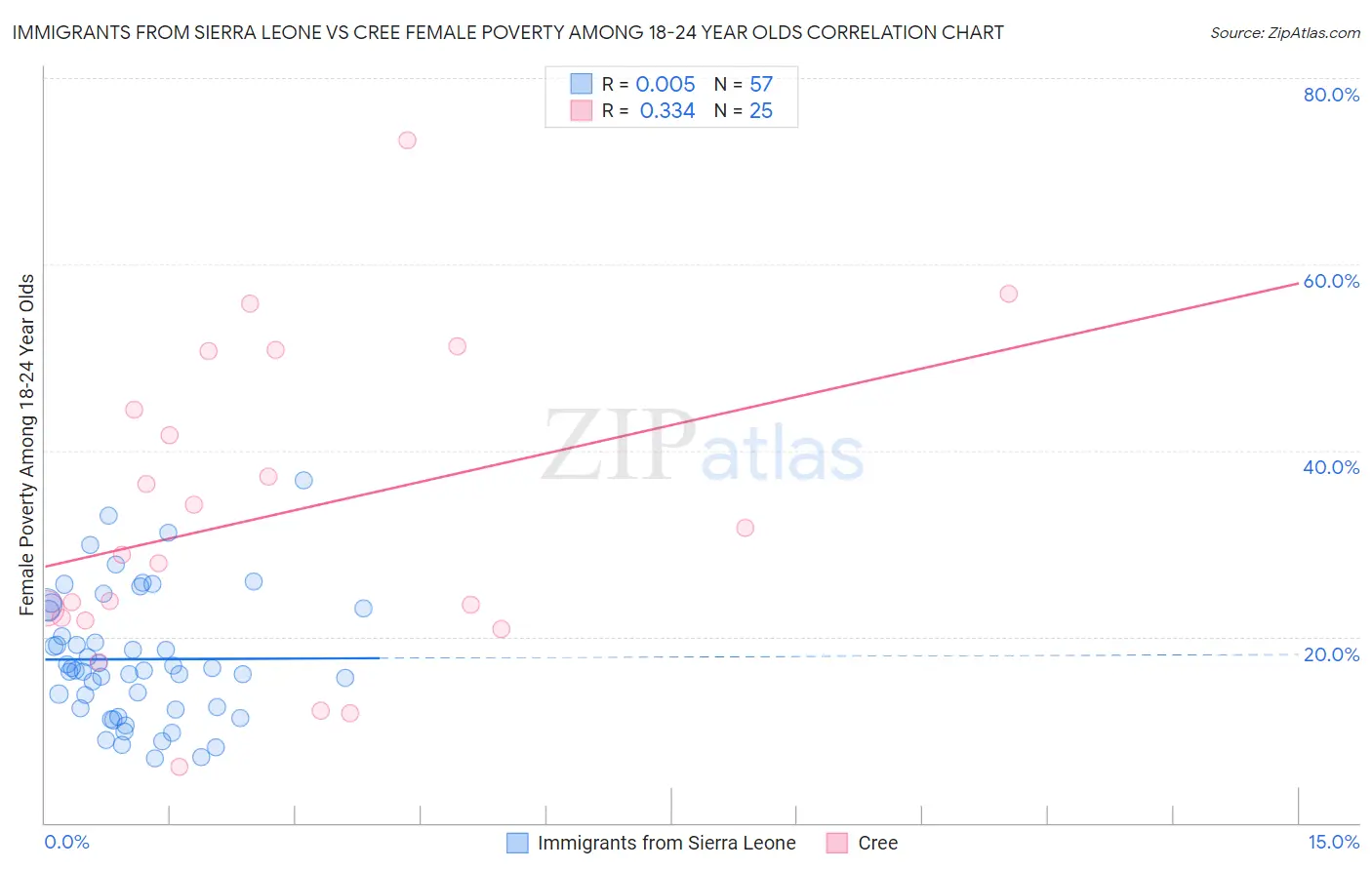 Immigrants from Sierra Leone vs Cree Female Poverty Among 18-24 Year Olds