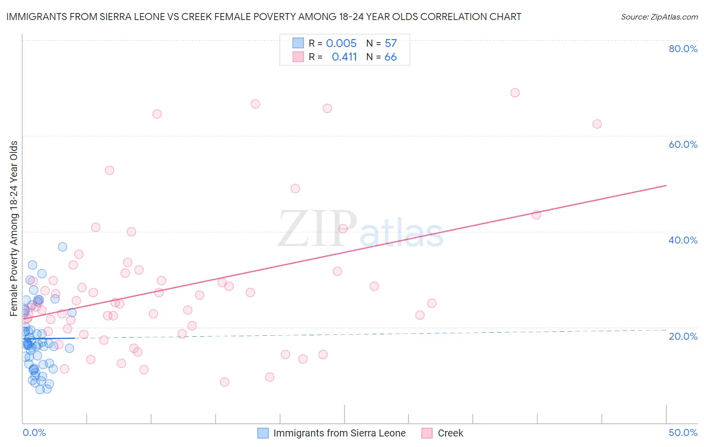 Immigrants from Sierra Leone vs Creek Female Poverty Among 18-24 Year Olds