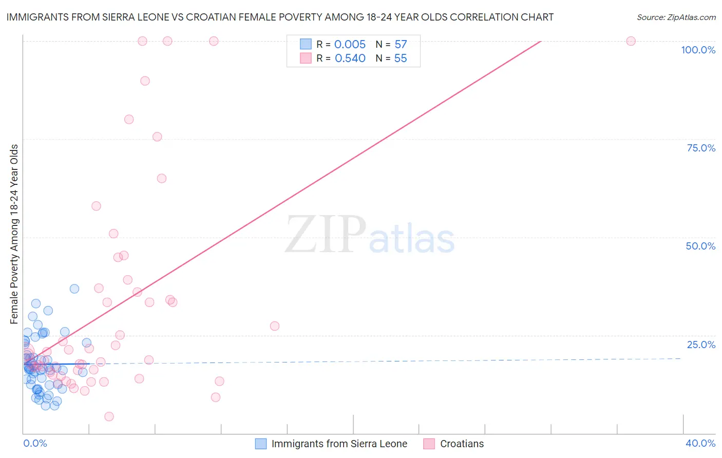 Immigrants from Sierra Leone vs Croatian Female Poverty Among 18-24 Year Olds