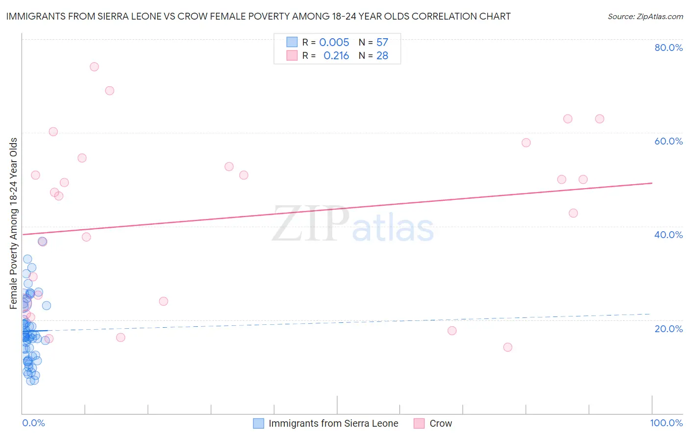 Immigrants from Sierra Leone vs Crow Female Poverty Among 18-24 Year Olds