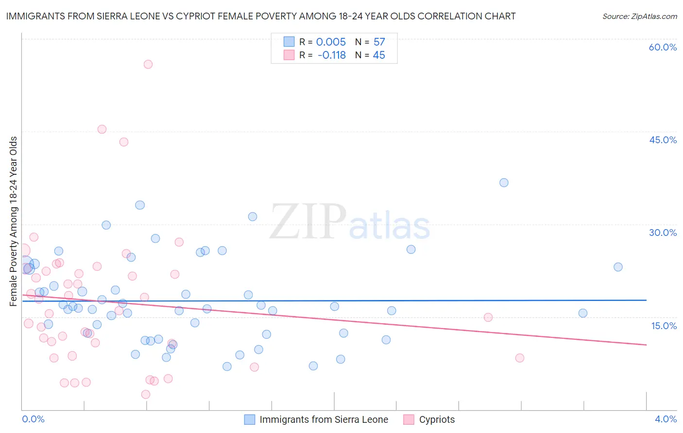 Immigrants from Sierra Leone vs Cypriot Female Poverty Among 18-24 Year Olds