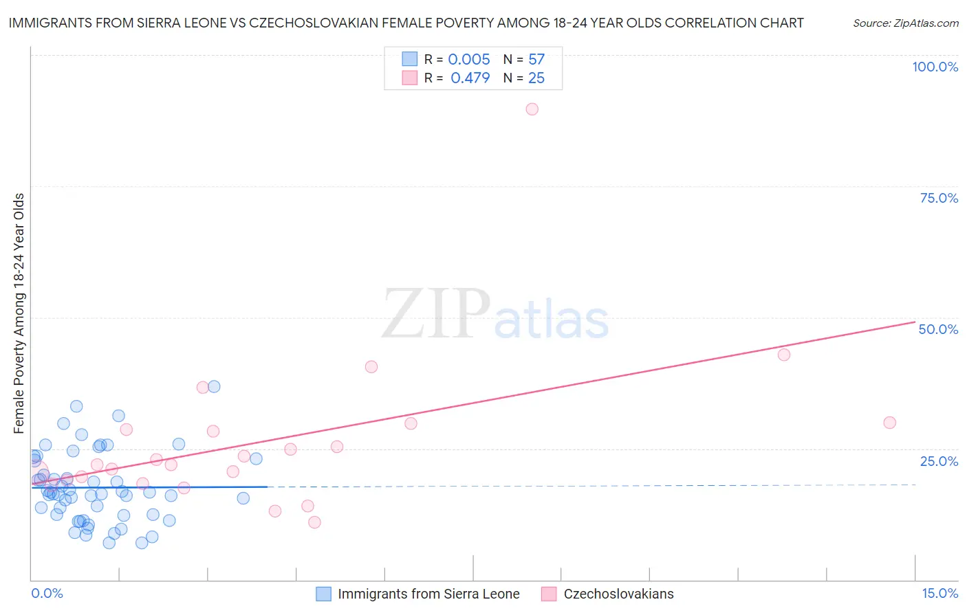 Immigrants from Sierra Leone vs Czechoslovakian Female Poverty Among 18-24 Year Olds