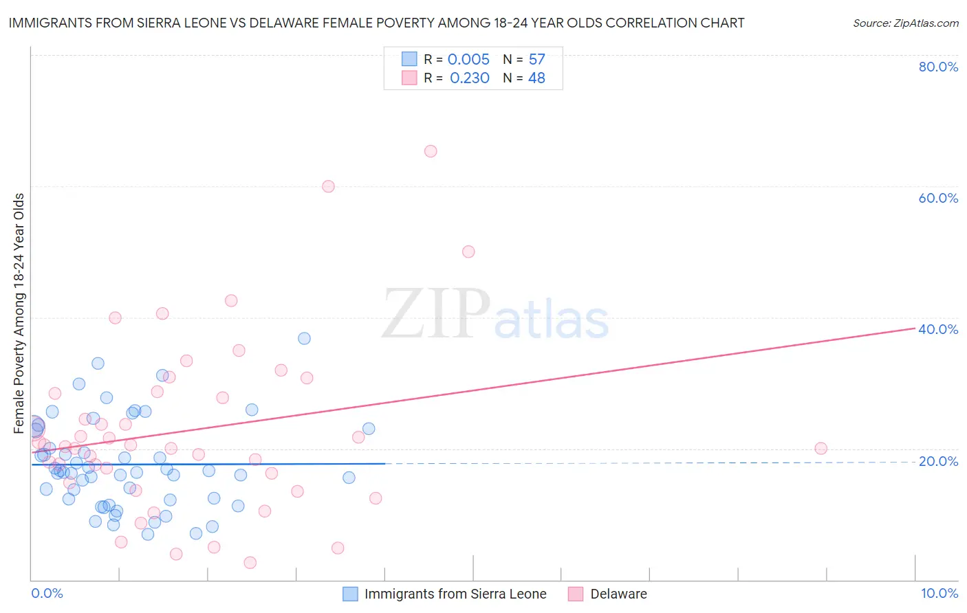 Immigrants from Sierra Leone vs Delaware Female Poverty Among 18-24 Year Olds