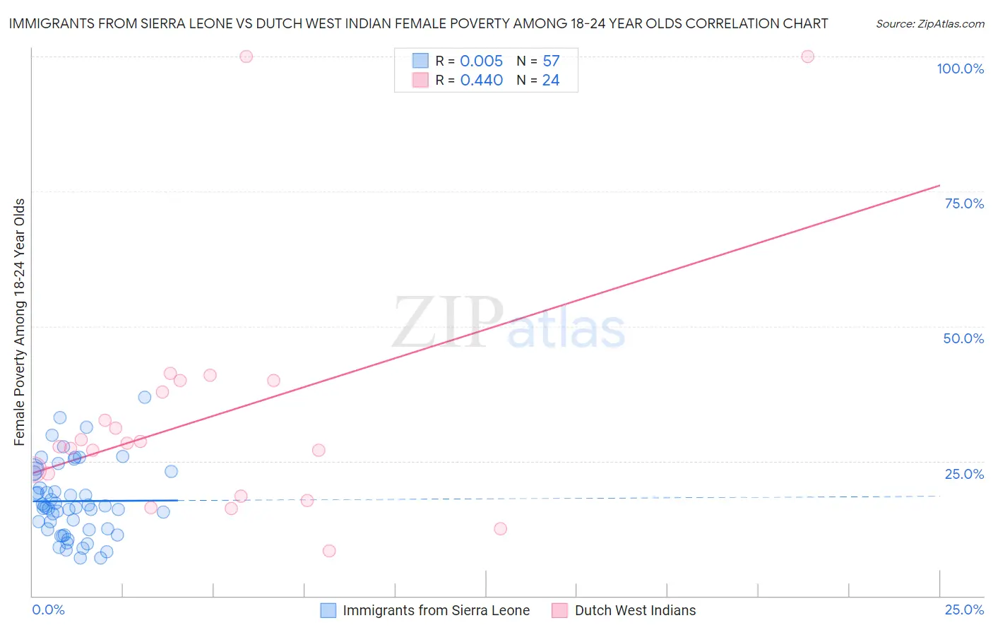 Immigrants from Sierra Leone vs Dutch West Indian Female Poverty Among 18-24 Year Olds