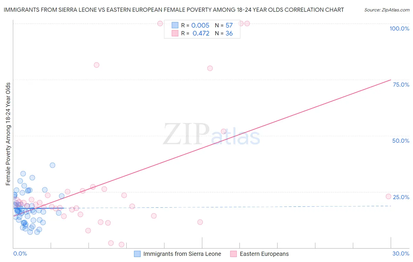 Immigrants from Sierra Leone vs Eastern European Female Poverty Among 18-24 Year Olds